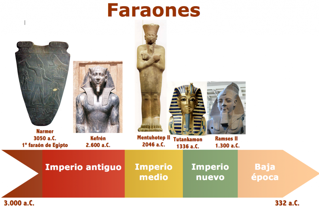 Cronología de los faraones más importantes de la civilización egipcia