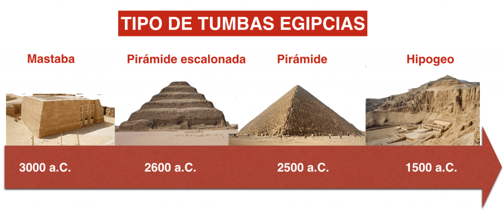 Evolución de las tumbas egipcias