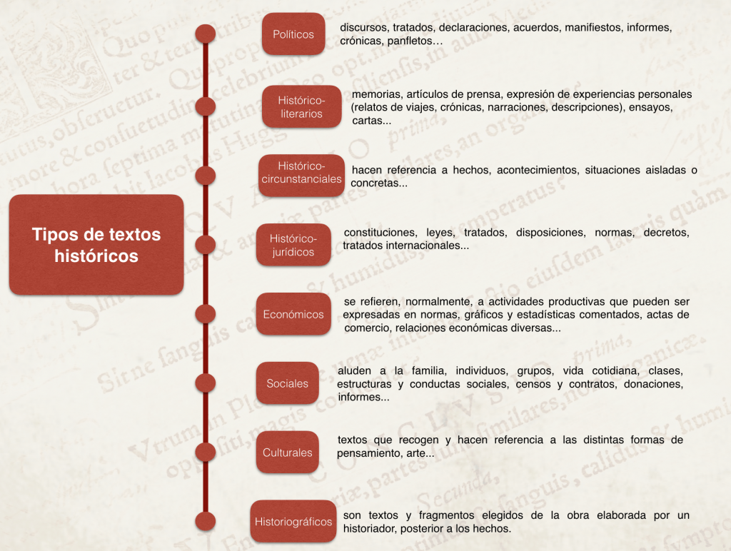 Tipos de textos históricos. Comentario de texto histórico