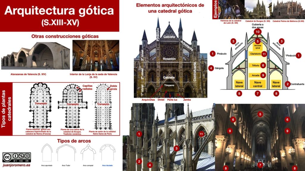 Elementos arquitectónicos más importantes de la arquitectura gótica