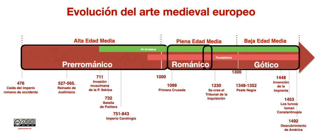 Eje cronológico de la evolución del arte medieval europeo