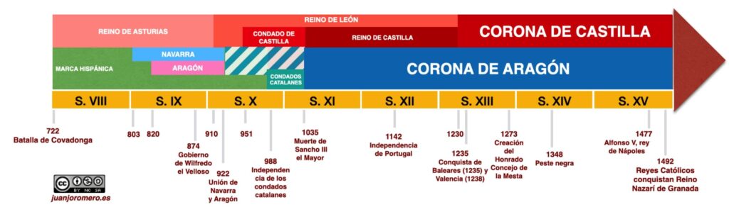 Eje cronológico de la conquista de los reinos cristianos de la península