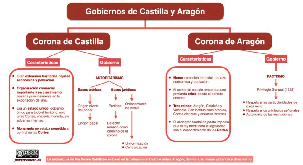 Esquema de los gobiernos de la Corona de Castilla y la Corona de Aragón