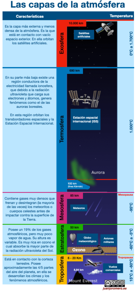 La parte gaseosa del planeta Tierra es la atmósfera. Sus capas son muy importantes para el desarrollo de la vida en nuestro planeta.