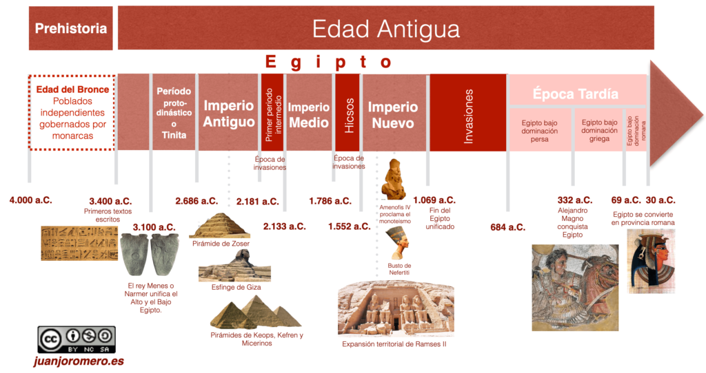 La evolución histórica de Egipto fue muy importante para la formación de la cultura mediterránea y europea.