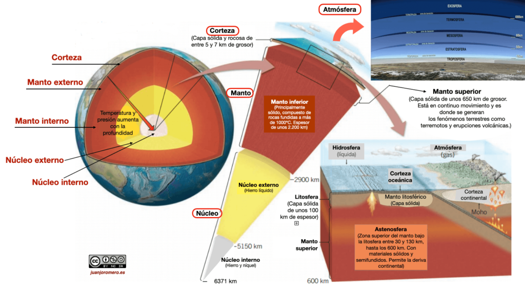 Nuestro planeta posee una estructura compleja dividida en tres capas preincipales.
