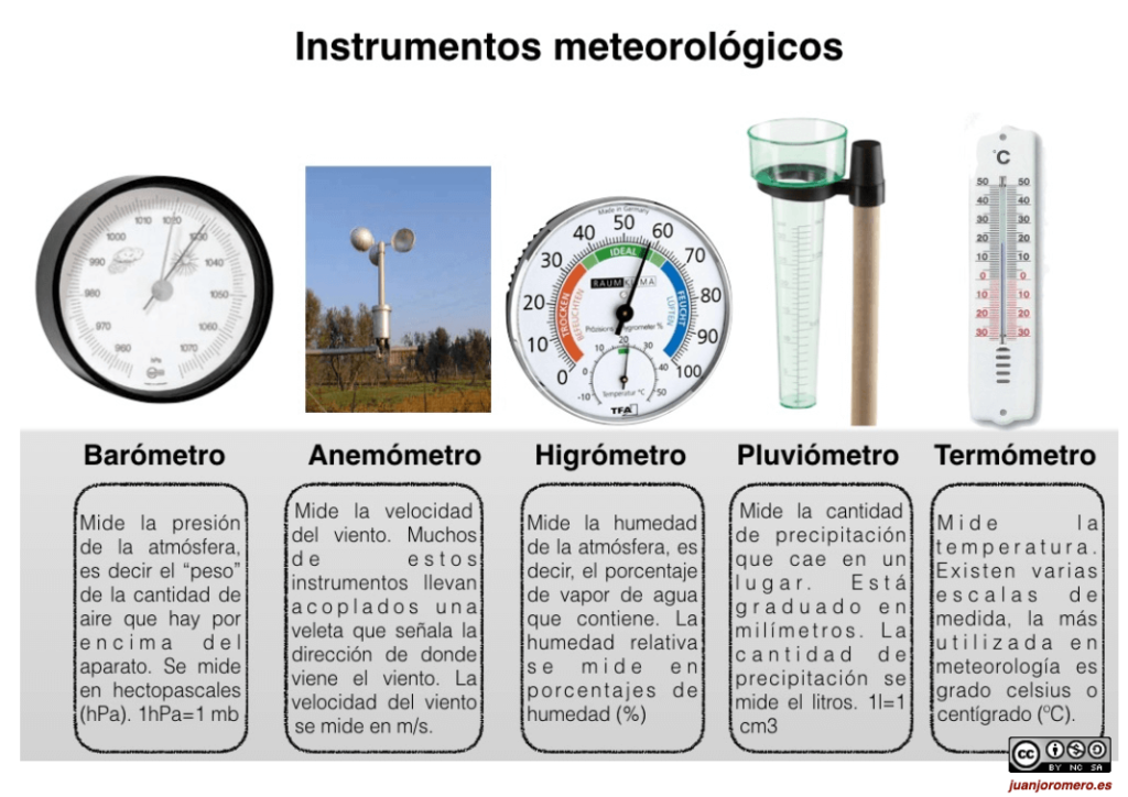 Los instrumentos meteorológicos son los que nos permiten conocer el estado de la atmósfera.