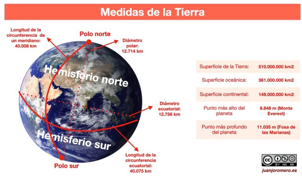Medidas y datos más importantes de nuestro planeta