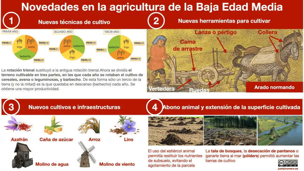 Las importantes novedades en la agricultura aumentaron la productividad y en consecuencia la población euopea.