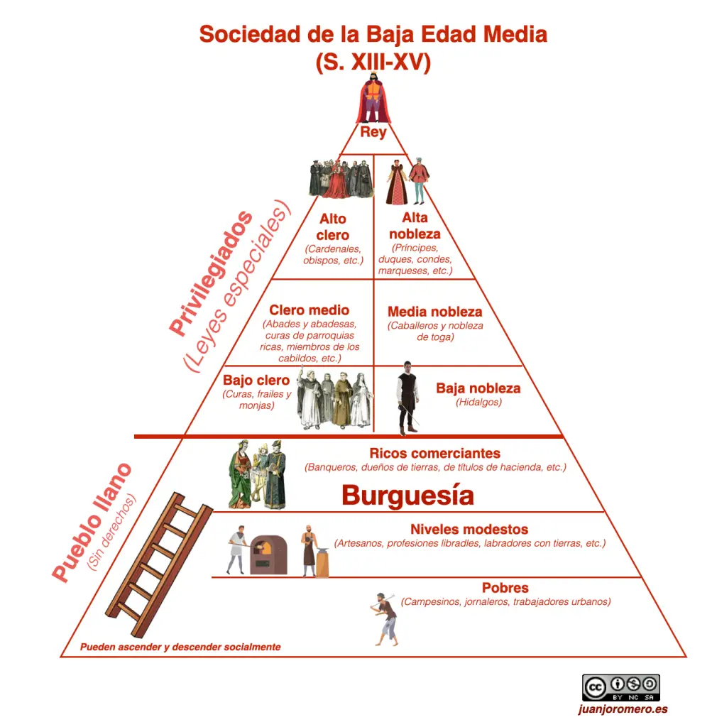 La sociedad de la Baja Edad Media incorporó a un nuevo grupo social que será el dinamizará los cambios más importantes de este periodo final de la Edad Media.