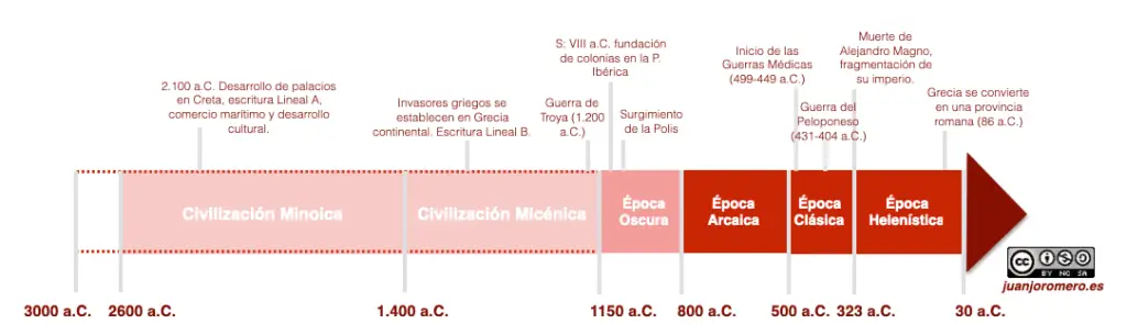 Eje cronológico de la Grecia antigua.